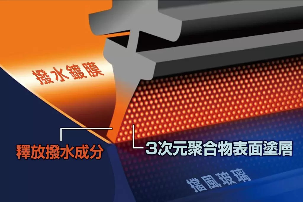 SOFT99 G'zox 超視野鍍膜水撥 塗層原理