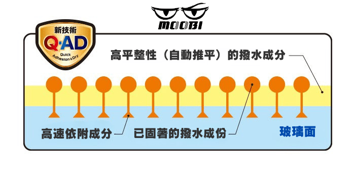 GLACO 雨敵 QAD 革命性 Q-AD 快速附著與自動找平技術原理圖 - MOOBI 貓比