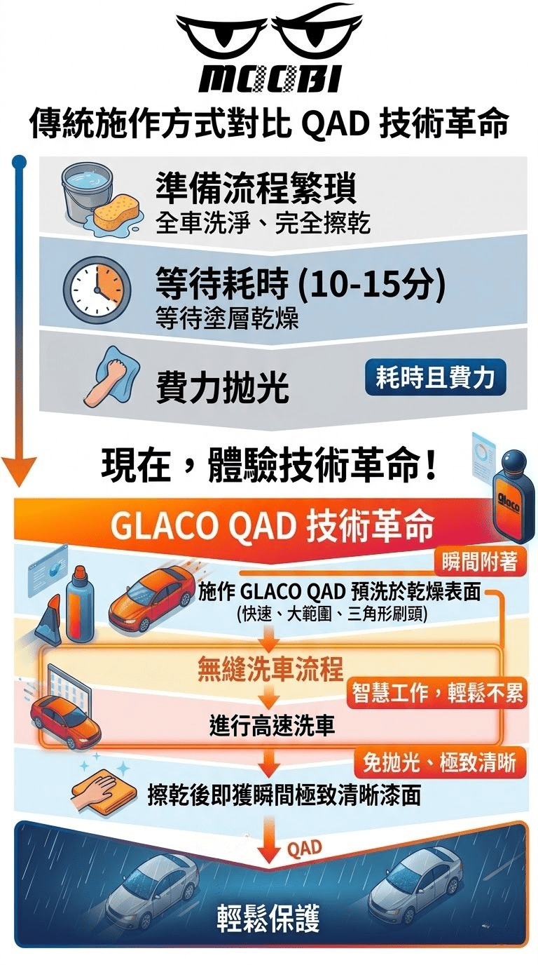 傳統玻璃鍍膜與 GLACO 雨敵 QAD 先塗後洗 施工流程對比圖 - MOOBI 貓比